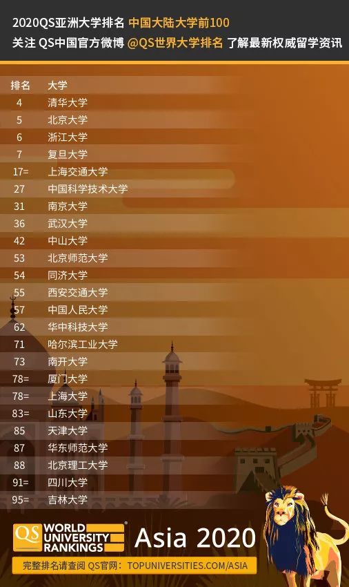 2020年qs中国大学排名_2020年QS中国大学排名,武大第8,6所新兴之秀高校进