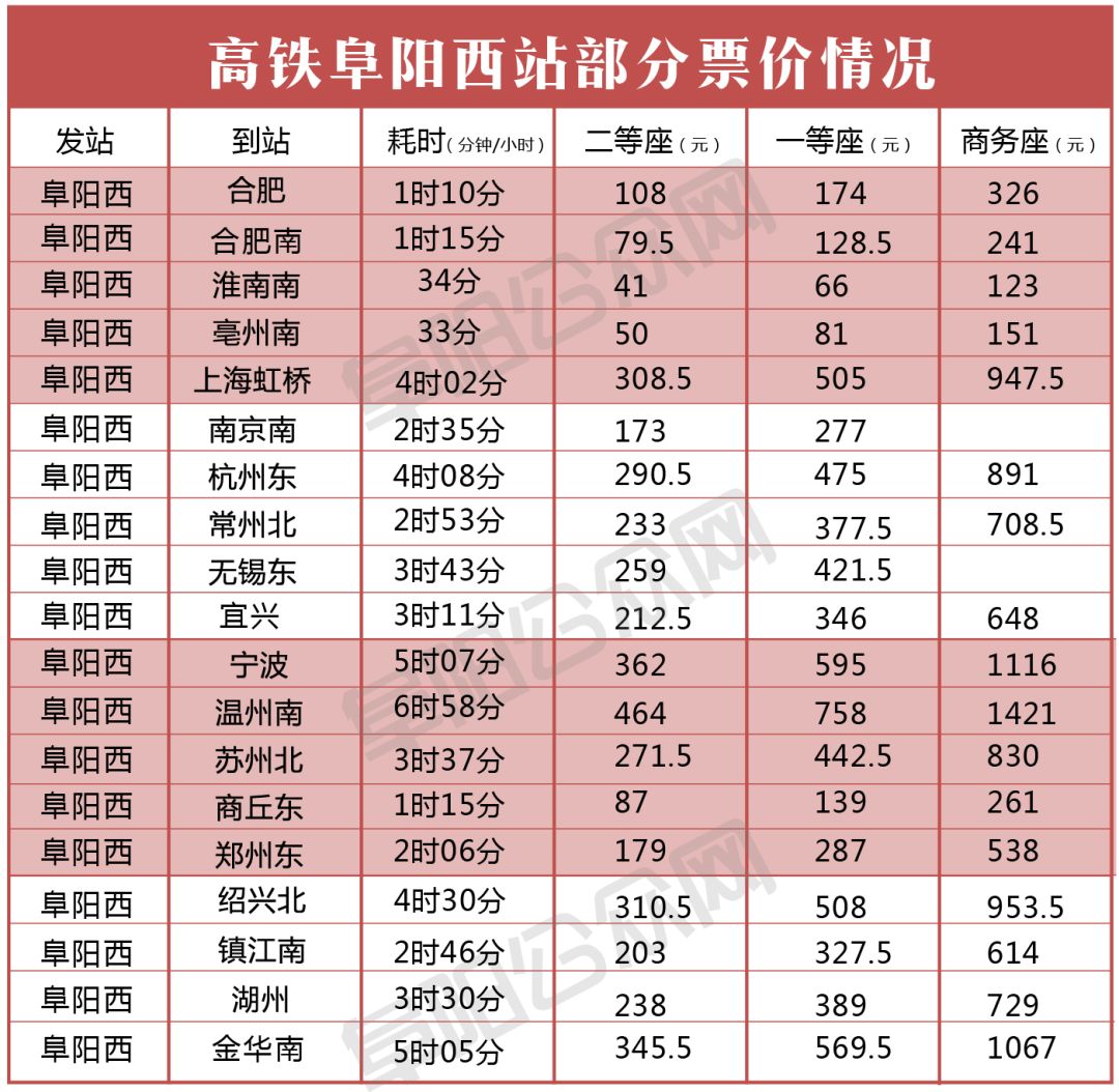 刚刚,阜阳高铁票价出炉!全部车次,时刻表公布!到合肥南最低79.5元