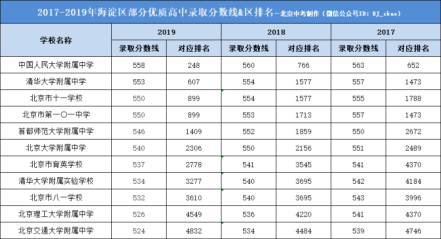 海淀初中排名2020年_2020师达中考成绩&近四年升入重点高中