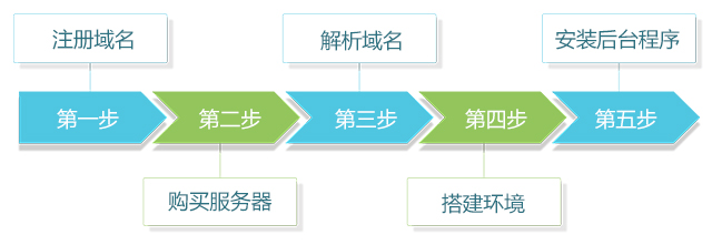 网站|快速建站教程：域名注册/云服务器/环境搭建流程