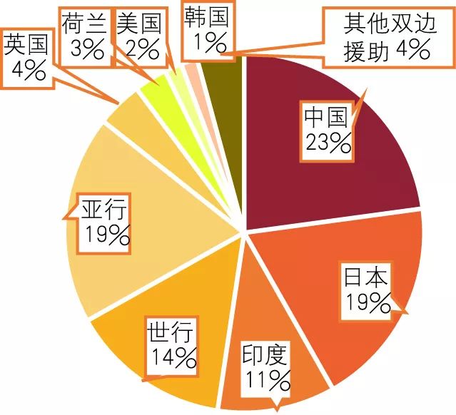 斯里兰卡的gdp