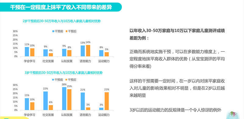 调研称:年收入在30万-50万元家庭的孩子发展的更好