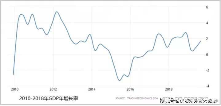 gdp增长率:近两年总体gdp增长不高,在低位徘徊