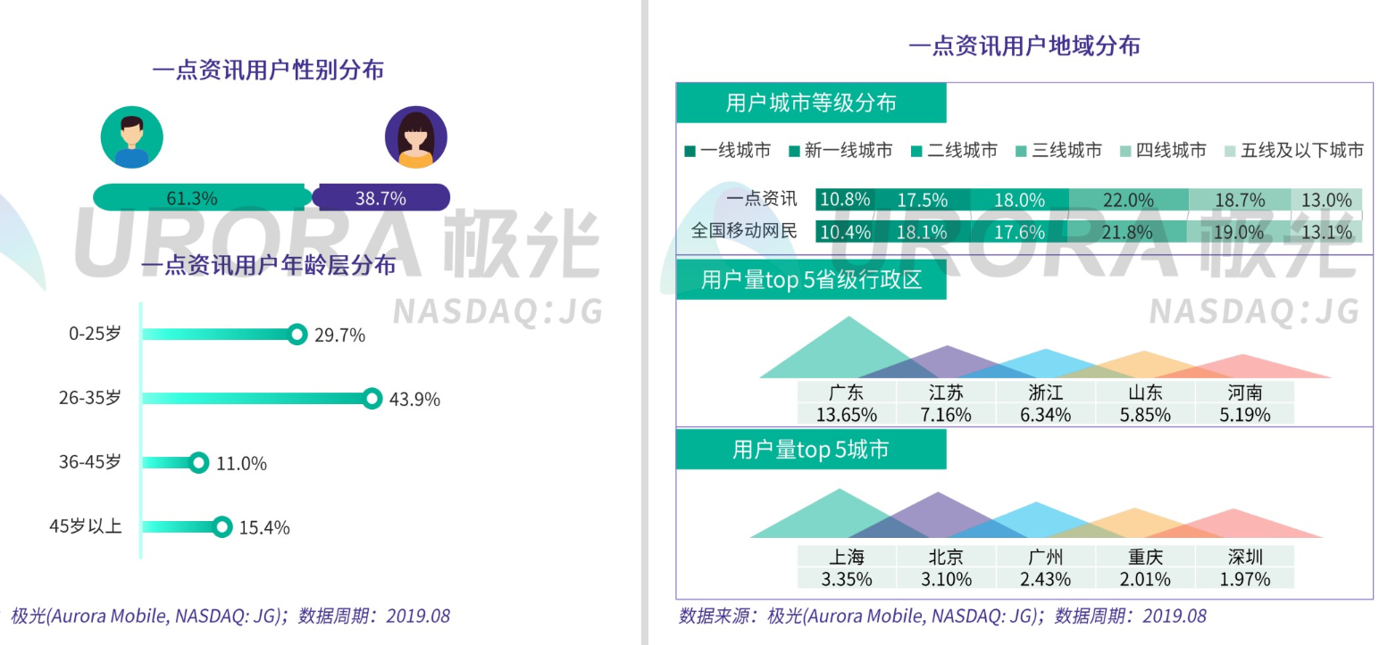 《极光大数据权威发布：价值内容优势凸显，一点资讯多项数据行业第一》