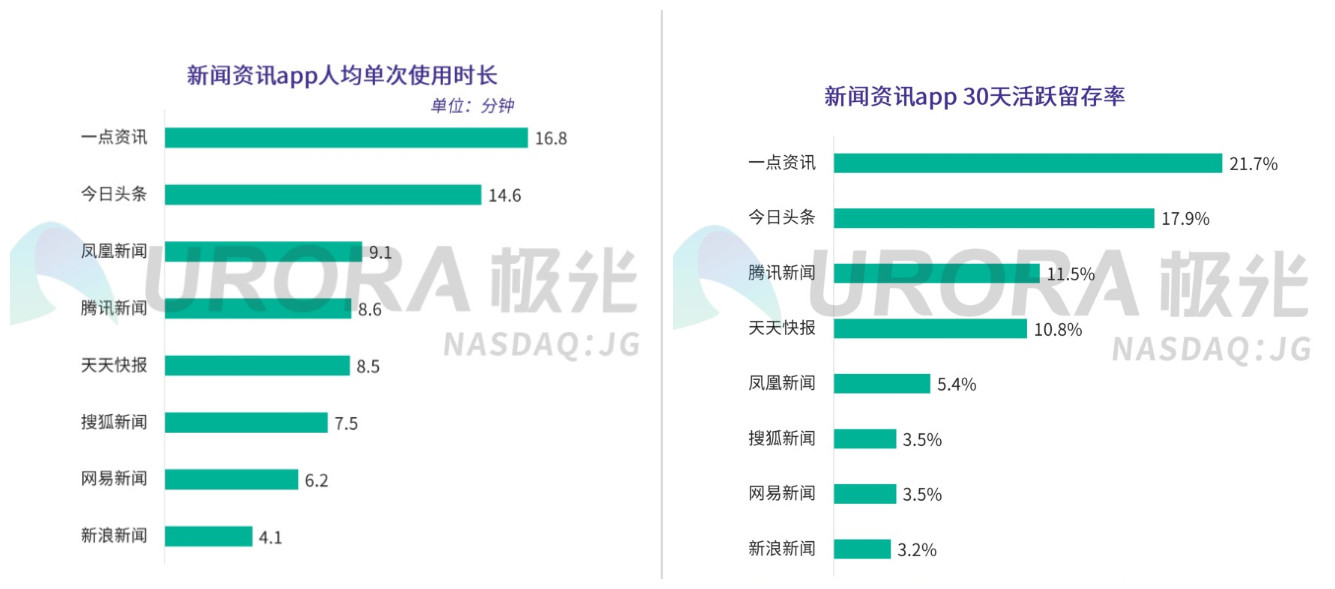 《极光大数据权威发布：价值内容优势凸显，一点资讯多项数据行业第一》