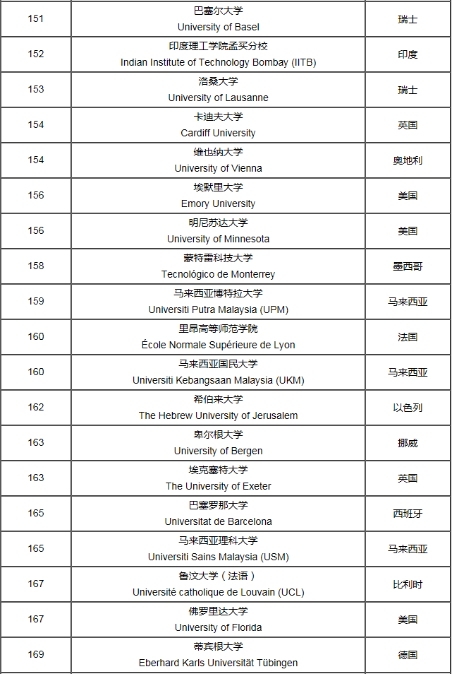 全球大学综合排名_全球排名前100名大学