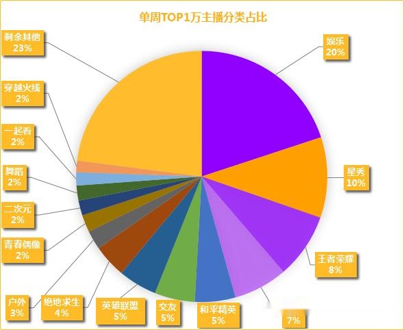 斗鱼gdp_11月18 24日 全平台礼物收入上涨42 斗鱼主播占据礼物收入TOP10(2)