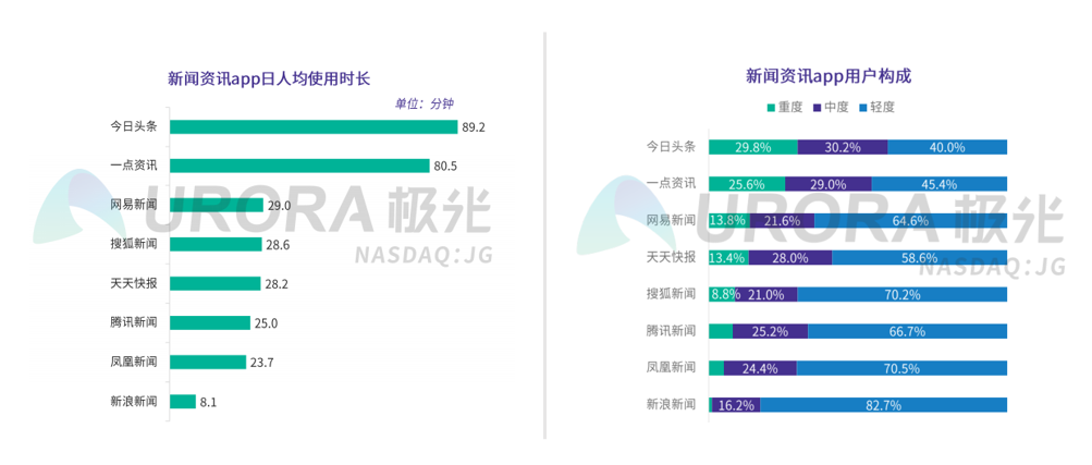 《极光大数据权威发布：价值内容优势凸显，一点资讯多项数据行业第一》