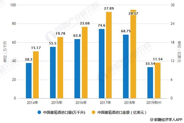 2019年中国葡萄酒行业市场现状及发展前景分