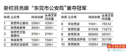 东莞市属部门公众号10月榜单出炉，公众号热度断崖式下跌！