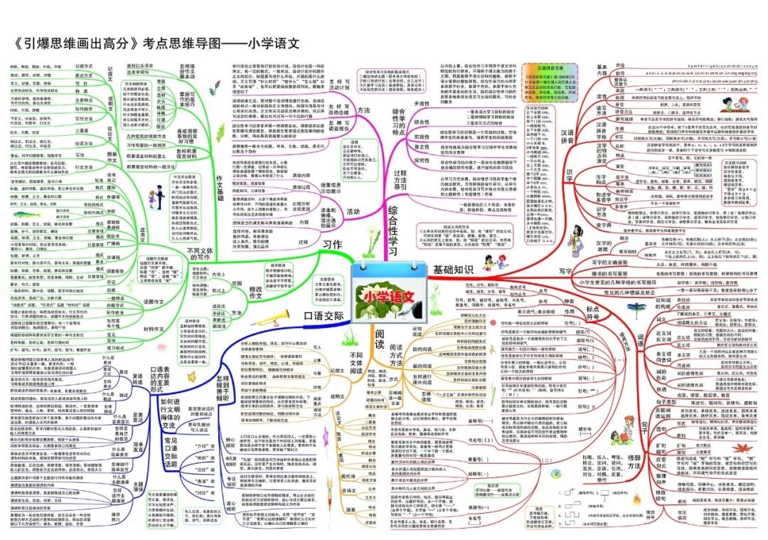 看别人的思维导图经常有看天书的感觉,最好的方法是自己来画.