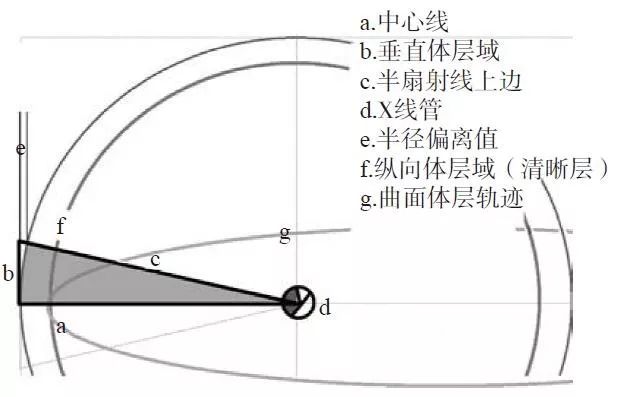 曲面体层影像的垂直体层域