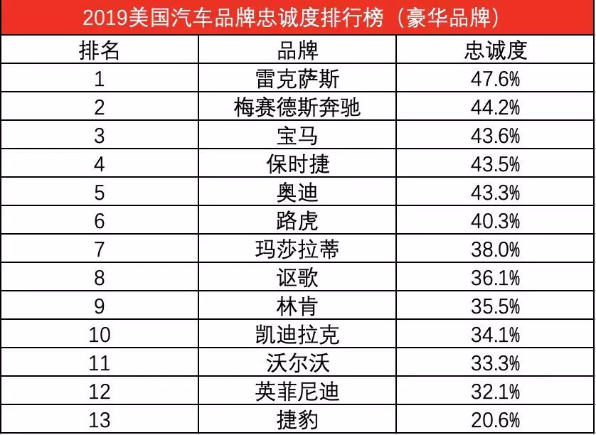 汽车品牌忠诚度排行榜前三名全是