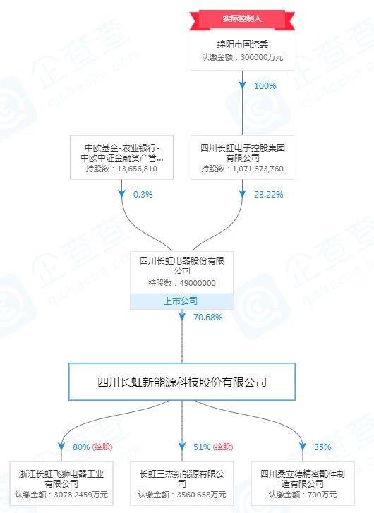 四川长虹四川长虹业绩遇冷,长虹能源业绩下滑加剧(图)