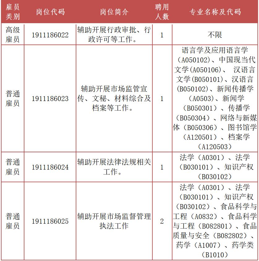 雇员招聘_福利好,关于2017洋浦政府雇员招聘重要信息(3)