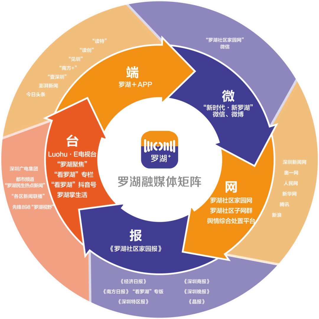 “报网台微”四大种类26个平台，形成罗湖全媒体矩阵，传播罗湖好声音。12年耕耘，打造社区信息枢纽▽通