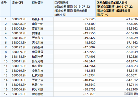 批量個股重挫50%！科創板收割韭菜究竟有多慘烈？ 科技 第3張