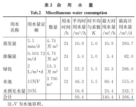 人均日生活用水量标准_标准体重身高对照表(3)