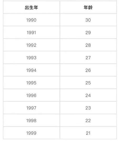 最后, 一份90后年龄的自查表送给大家 2020年温馨提示↓↓↓ 来源