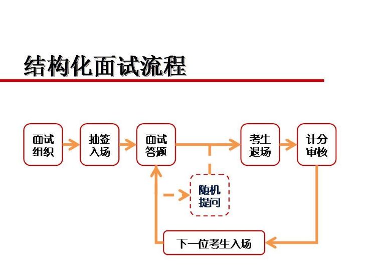 18,非结构化面试:没有固定面谈程序,面谈者提问的内容和顺序取决于