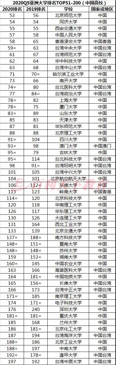 2020QS亚洲大学排名：7所中国高校跻身前十，新加坡国立蝉联榜首