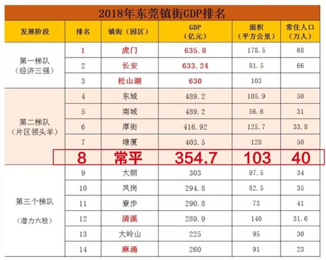 2020东莞各镇gdp排名_东莞各镇街gdp2020(3)