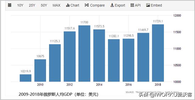 俄罗斯1978年GDP(2)