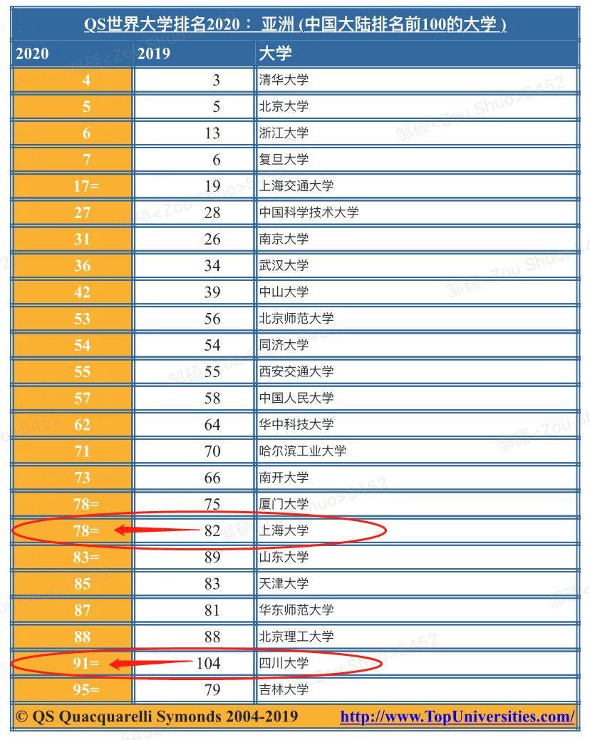 2020年亚洲名校排名_中国十大美女名校校花