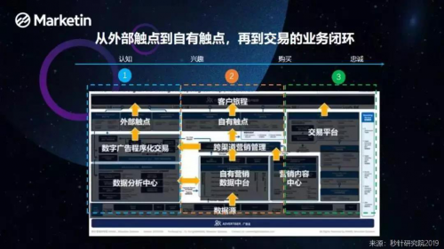 marketin全球创业周企业营销中台分享技术引领业务数据驱动增长