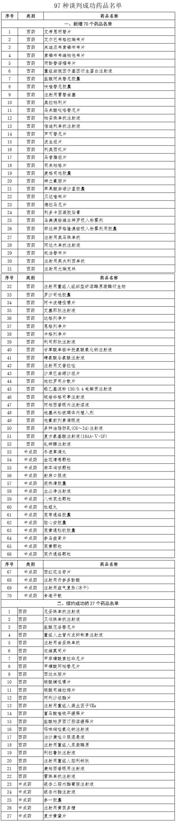 2019国家医保药品目录公布,免疫抗癌药终于可以报销了!