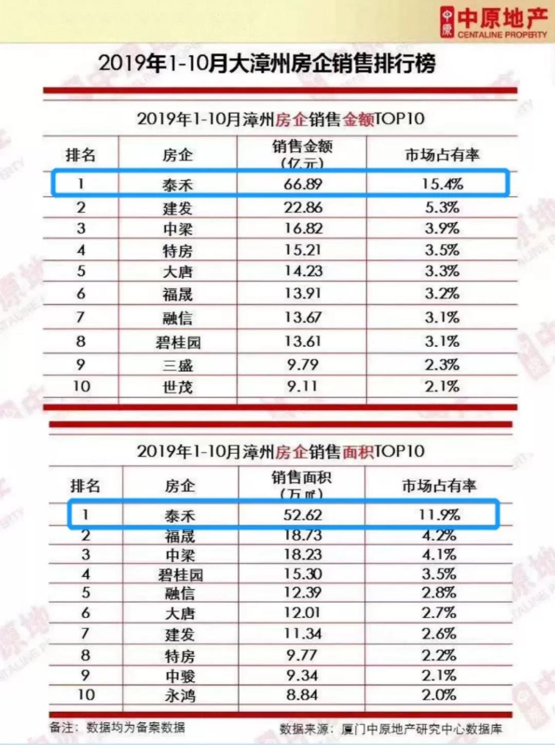 房企排名前十的企业 bd6cacbd6fd54975a5aacece5eaad330.jpeg