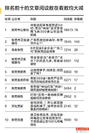 东莞市属部门公众号10月榜单出炉，公众号热度断崖式下跌！