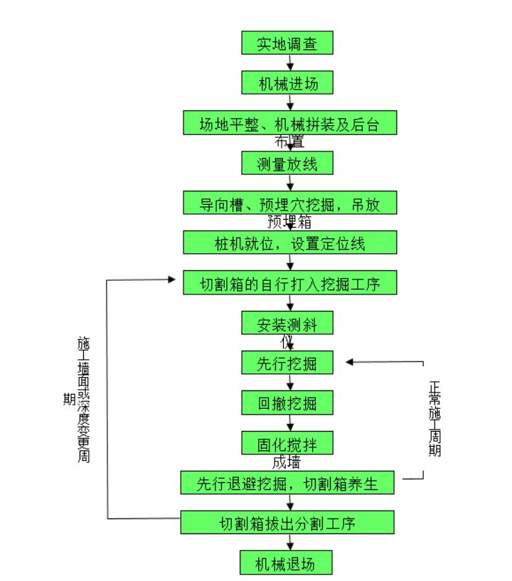 深基坑工程探讨:浅析trd工法技术控制要点_施工