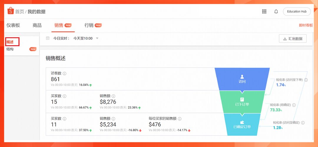 shopee卖家后台7大功能更新 销售结构,低价预警等"神器"助你备战12.