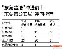 东莞市属部门公众号10月榜单出炉，公众号热度断崖式下跌！