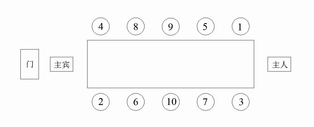 全套赴宴座位说明