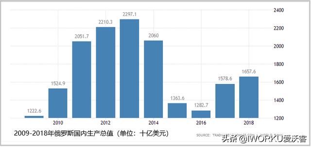 1988年gdp