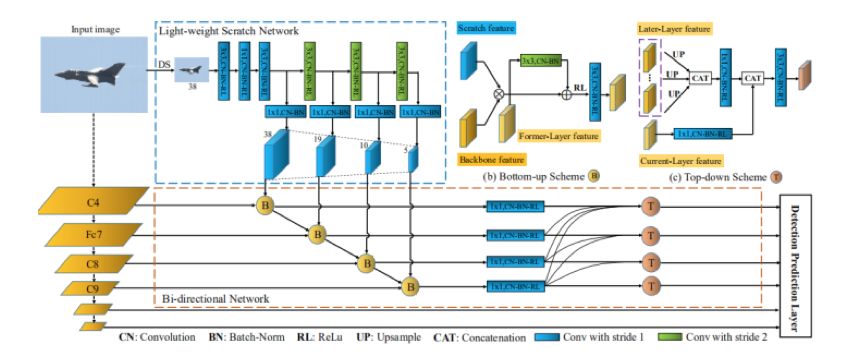 主流的one-stage目标检测框架的通用策略是:利用一个经过imagenet预