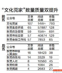 东莞市属部门公众号10月榜单出炉，公众号热度断崖式下跌！