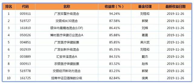 医疗基金排名_医疗基金