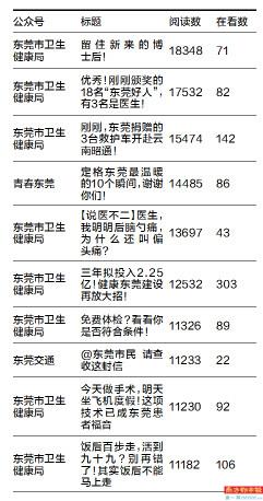 东莞市属部门公众号10月榜单出炉，公众号热度断崖式下跌！