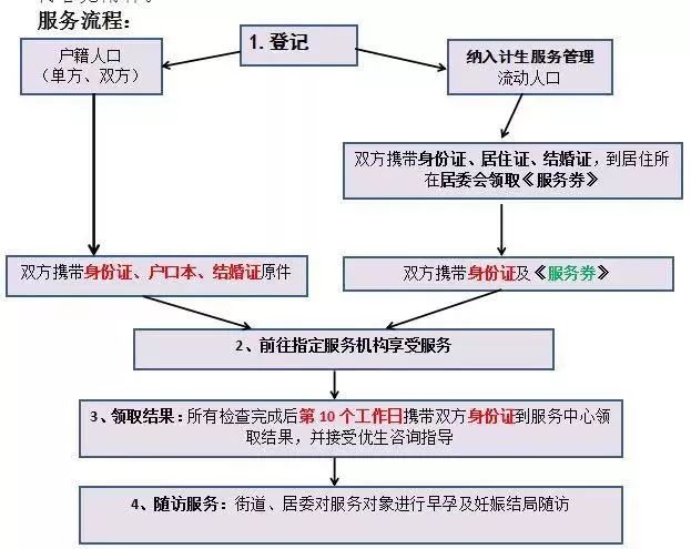 流动人口管理流程图_违反户口身份证管理及流动人口管理处罚流程图 一(3)