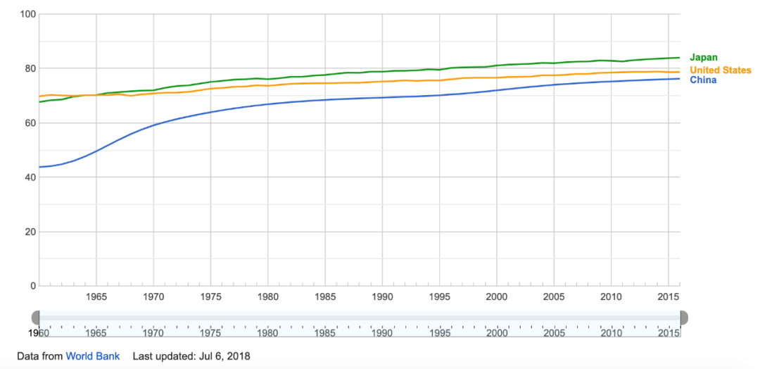 2060年人口预期寿命_人口平均预期寿命(2)