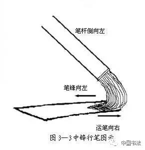 正锋,侧锋,偏锋?