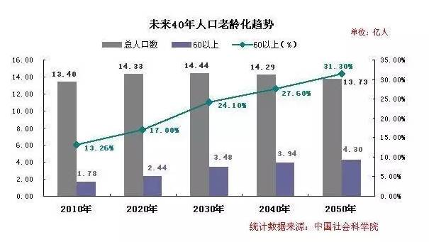 发达国家进入老龄化社会gdp_中国的人口老龄化与经济增长