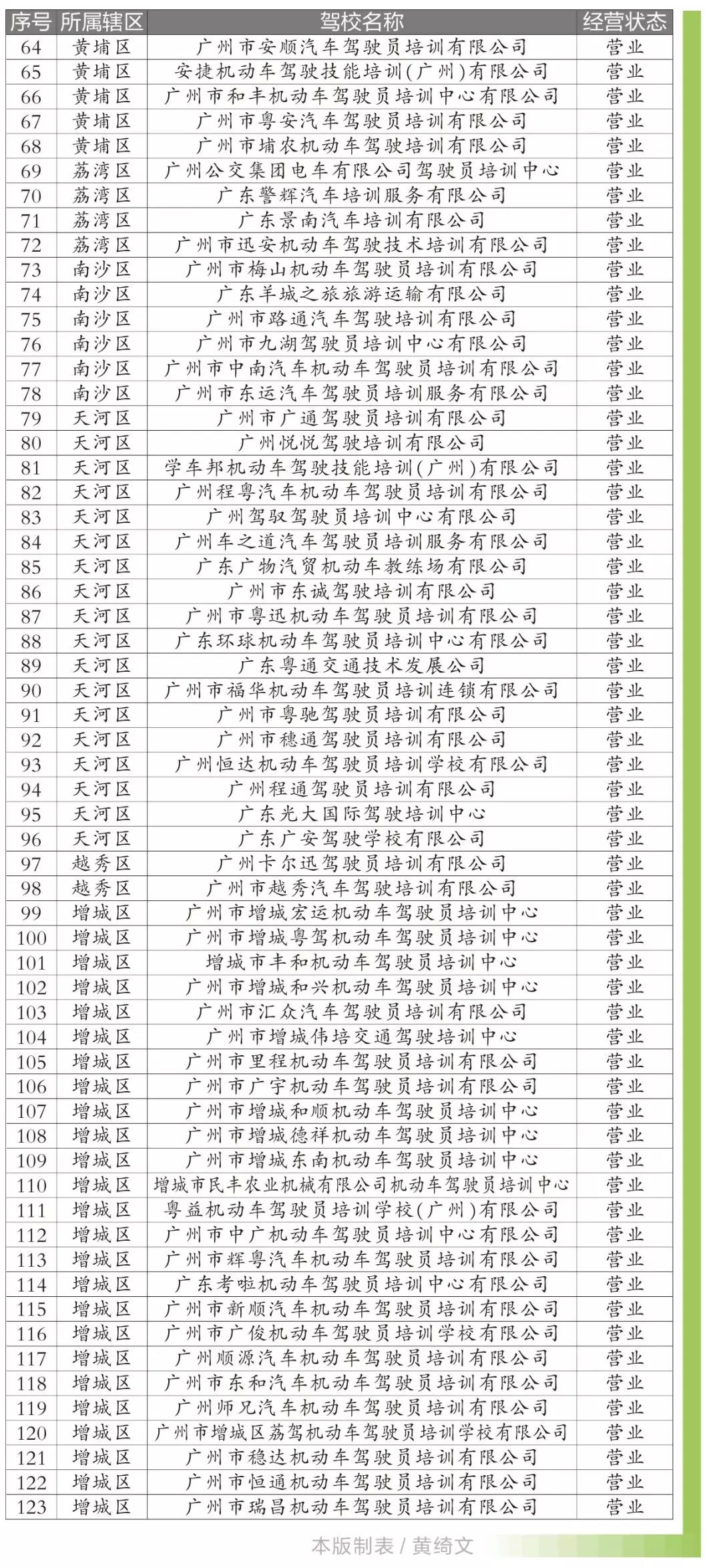 博鱼体育官方网权势巨子发布广州市交通输送局发布全市正当驾校名单