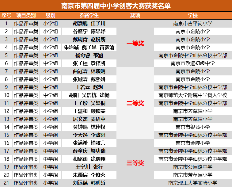 张子桓和袁梓彧同学所在的6支队伍荣获本次创客大赛作品评审类一等奖