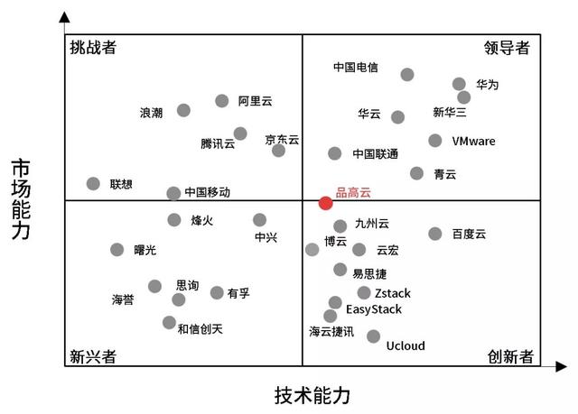 为客户提供|中国私有云厂商竞争力公布，品高云跻身领导者象限