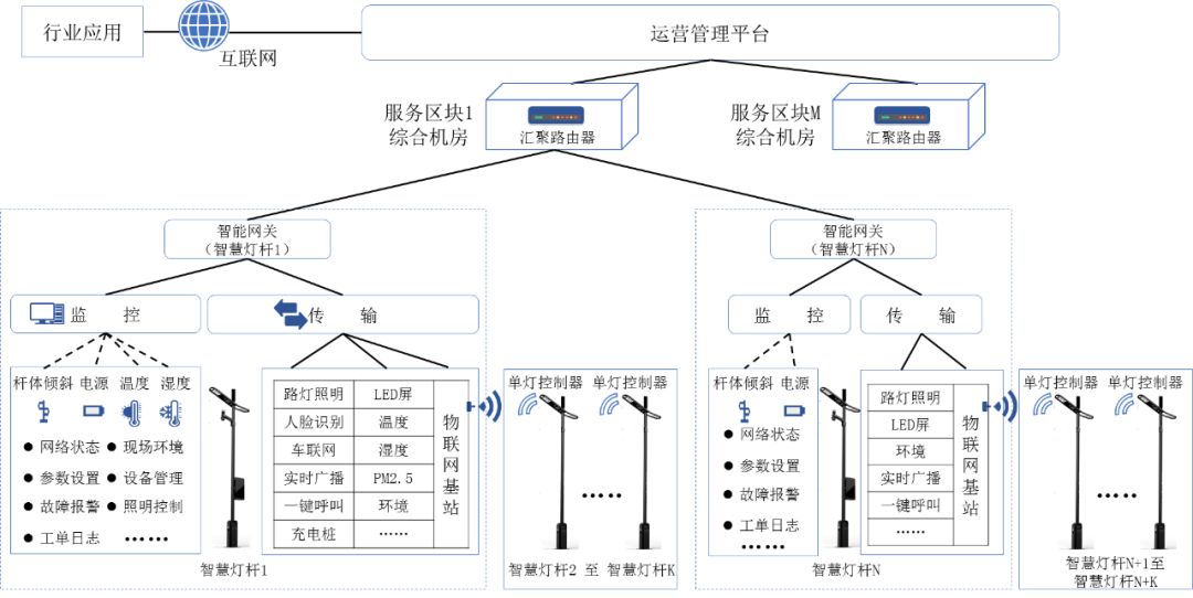 智慧灯杆技术规范解析讲解