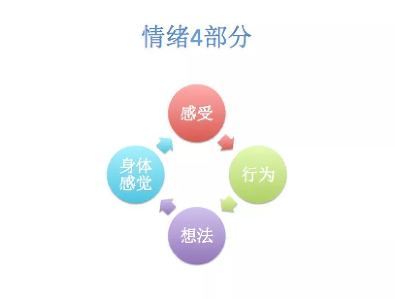 觉察情绪的4个组成部分